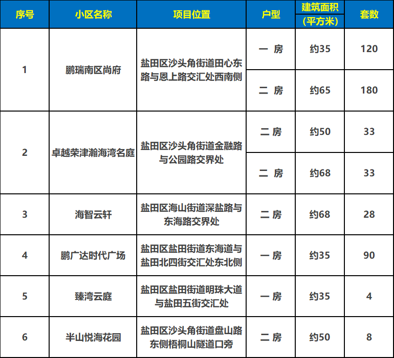 这两个区公租房共上新619套！k8凯发国际登录2024深圳