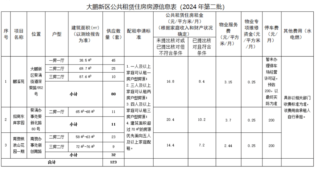 这两个区公租房共上新619套！k8凯发国际登录2024深圳(图3)